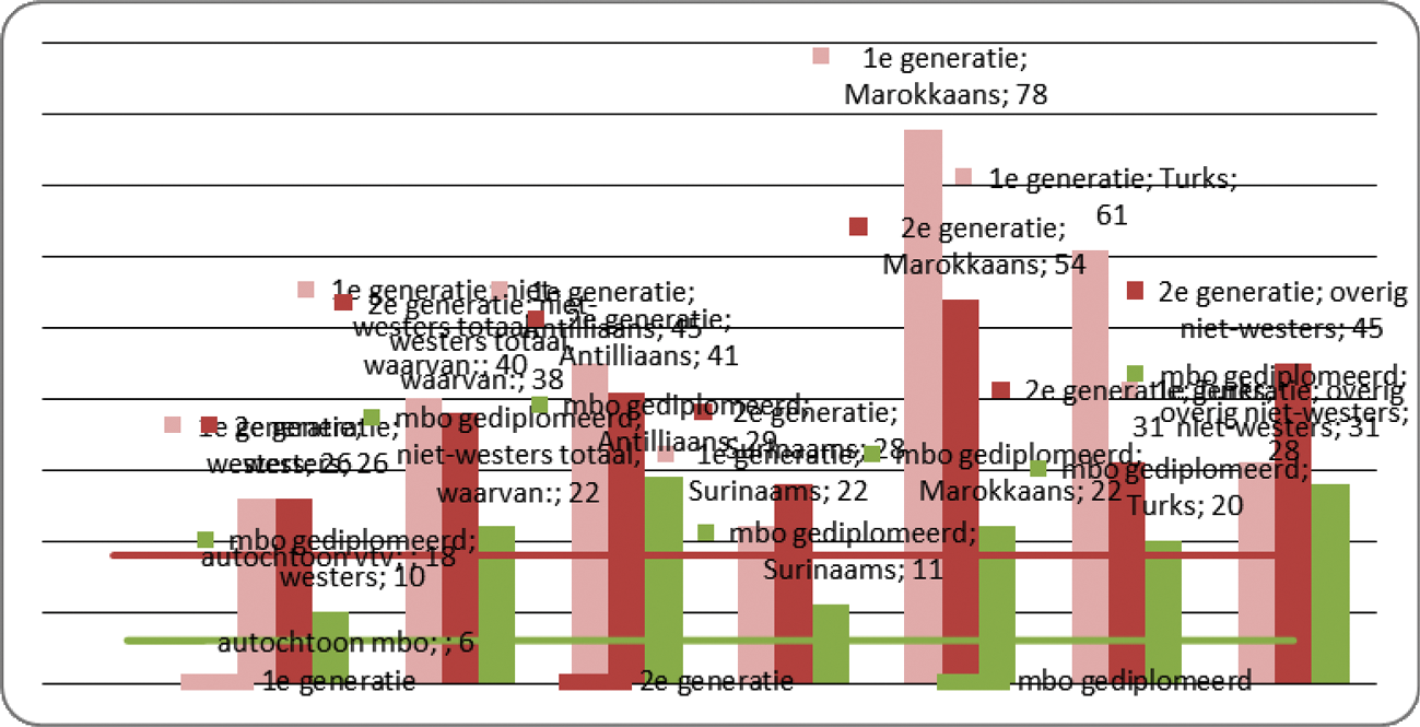 Werkloosheid onder Voortijdig schoolverlaters, naar herkomst en generatie, 2010–2012 (%)