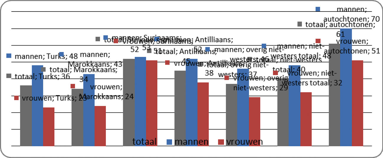 Economische zelfstandigheid, bevolking 15–64, naar herkomst en geslacht, 2011 (%)