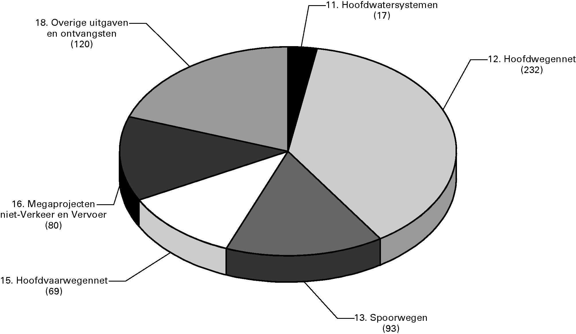 Geraamde ontvangsten van het Infrastructuurfonds 2012 (excl. IF en 				  BDU en in mln. €) (€ 610 mln.)