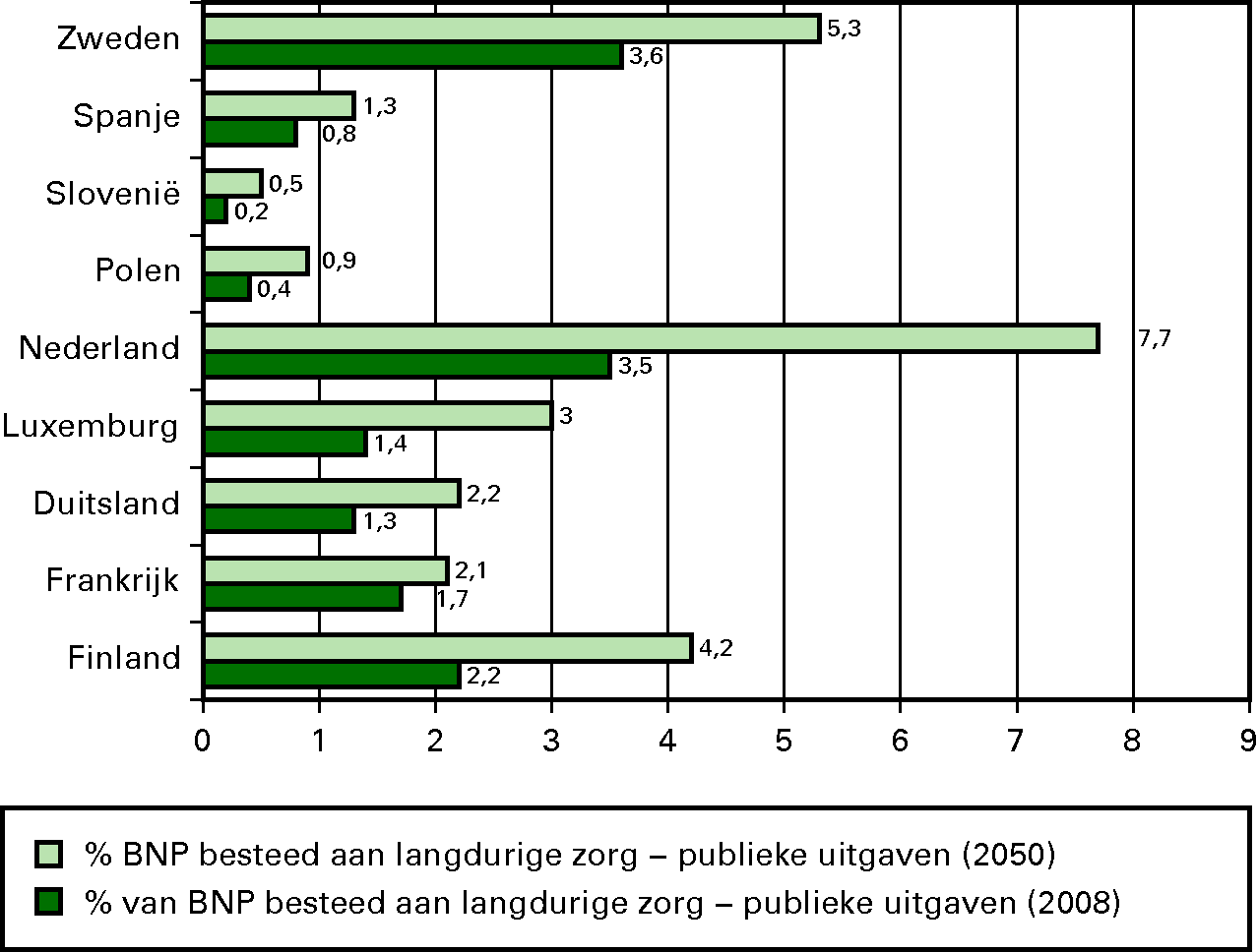 % van BBP besteed aan langdurige zorg nu, en bij ongewijzigd beleid in 2050