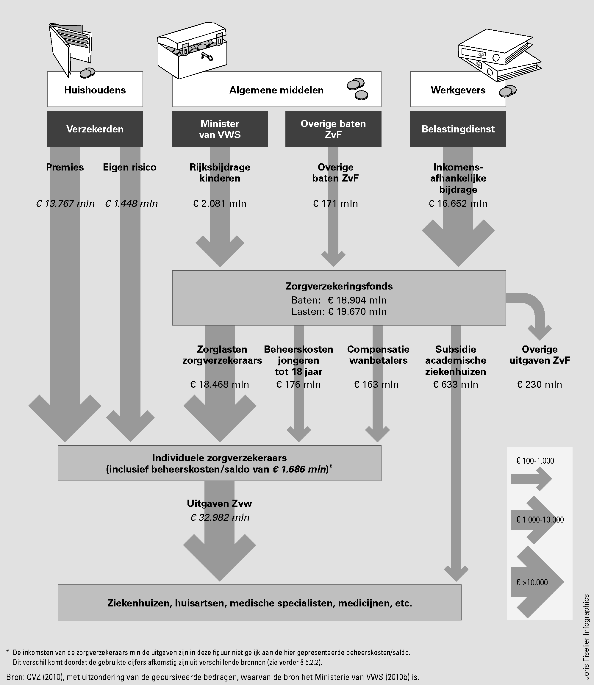 Figuur 3 Geldstromen Zorgverzekeringswet in 2009