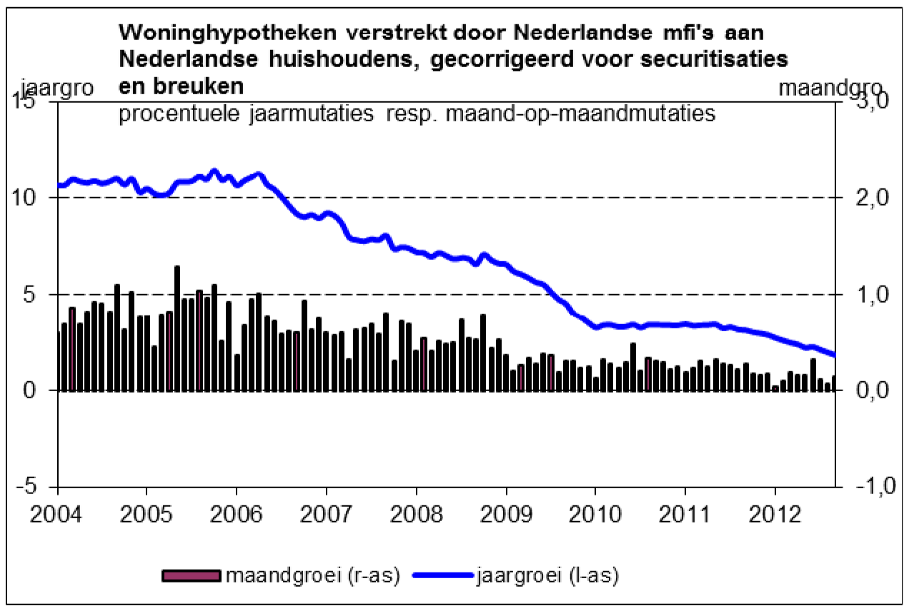 Tabel 2: Ontwikkeling verstrekte woninghypotheken 2004-2012 (Bron: DNB)