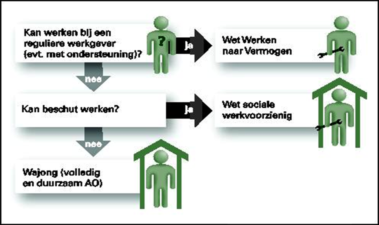 Figuur 1.2 De nieuwe Wet werken naar vermogen