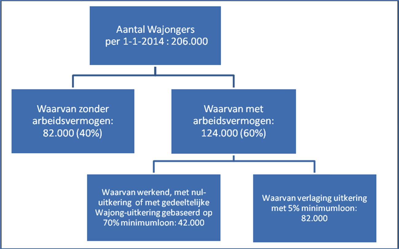 Figuur 8.1 Herindeling Wajong