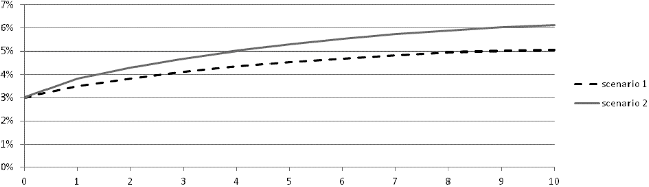 Figuur 1: ontwikkeling van de 7-jaars rente als gevolg van kleine schokken (scenario 1) en iets grotere schokken (scenario 2)