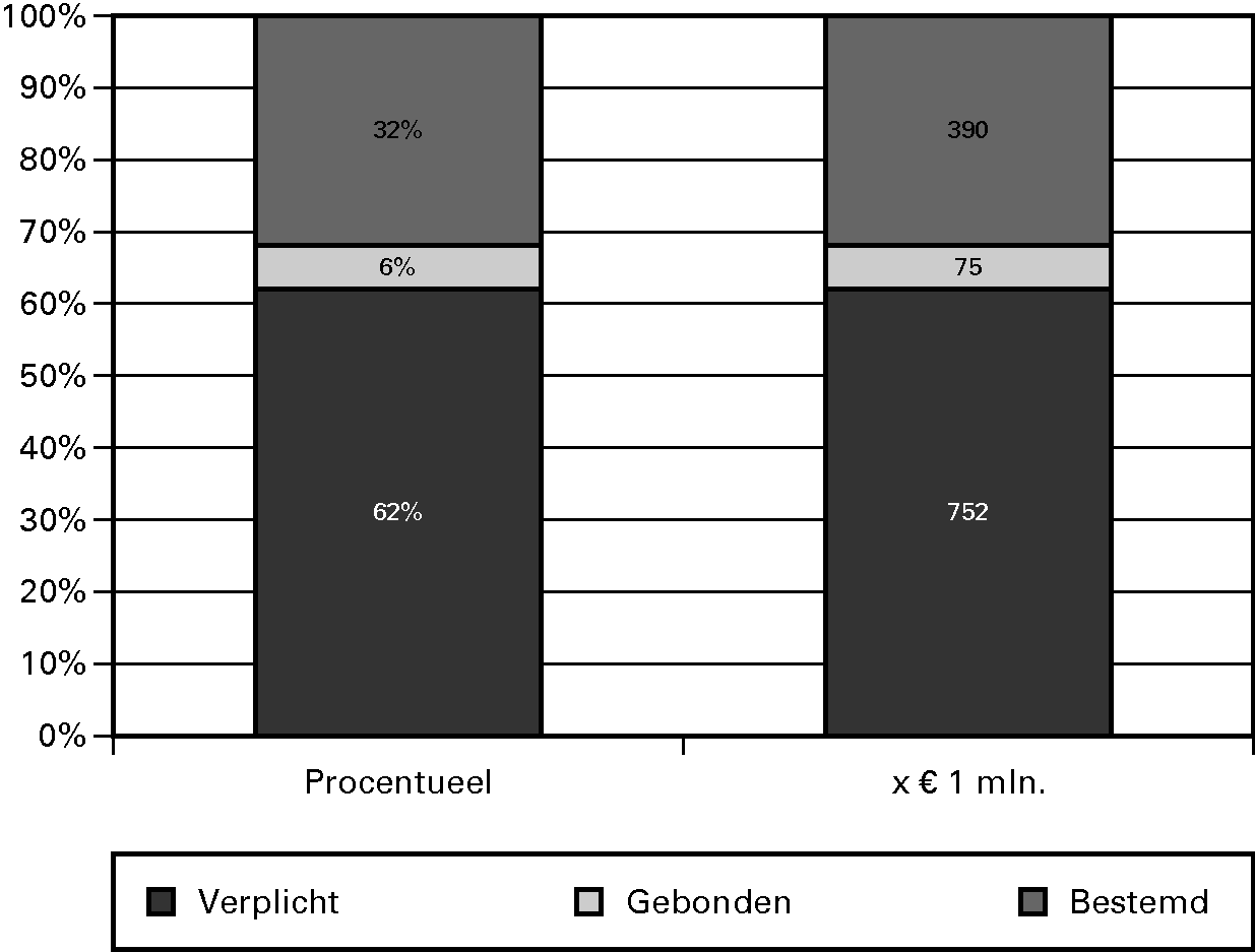 Verk/Planuitw. Reg./lok. (Periode 2012–2028)