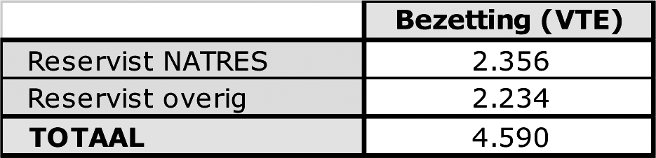 Tabel 12: Actieve reservisten per 1 januari 2013 (VTE)
