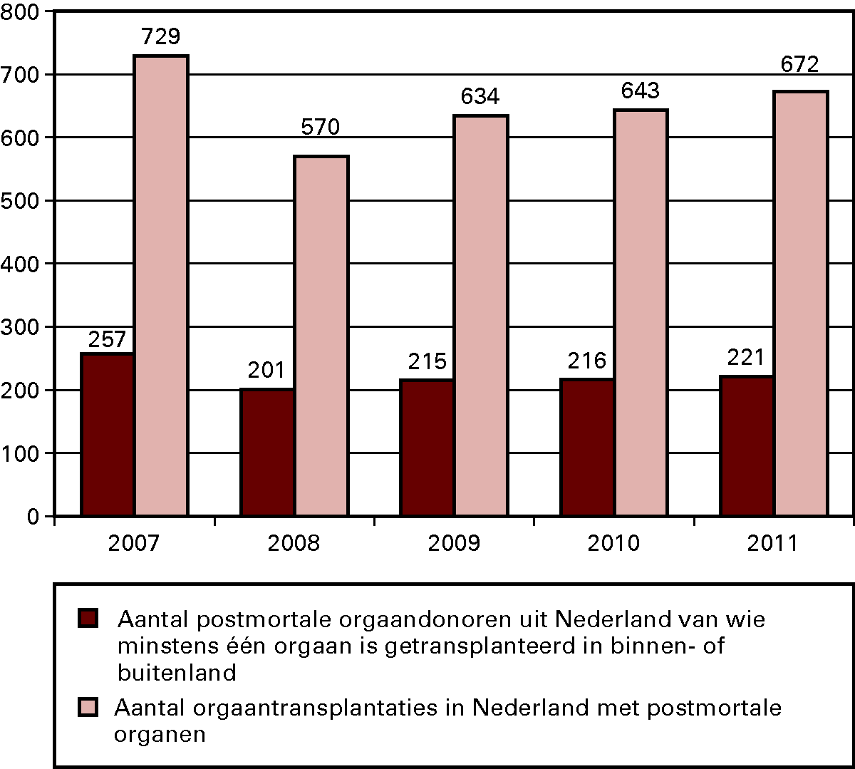 Kengetallen orgaandonatie 