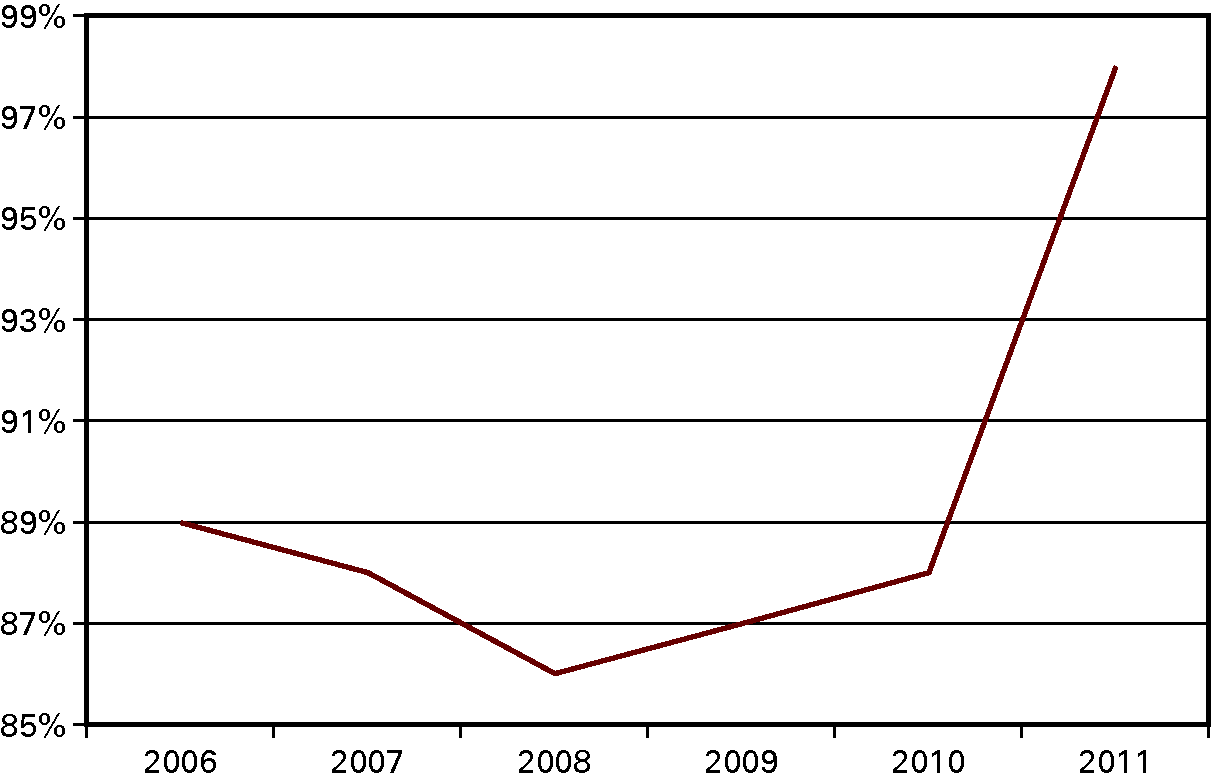 Indicator: Percentage indicatieaanvragen dat is afgedaan binnen de wettelijke termijn (0 tot 6 weken) 