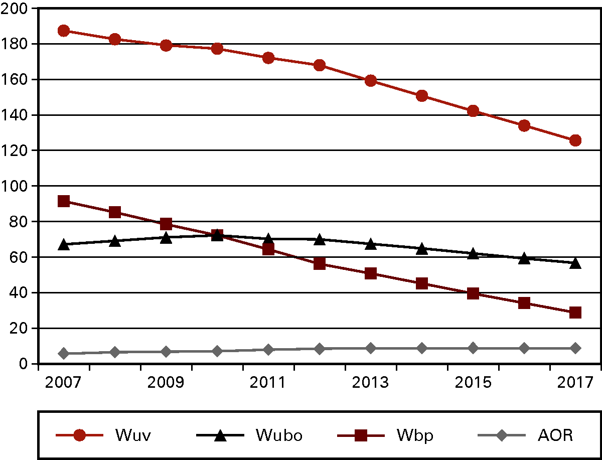 Kengetal: uitgaven Wuv, Wubo, Wbp en AOR 