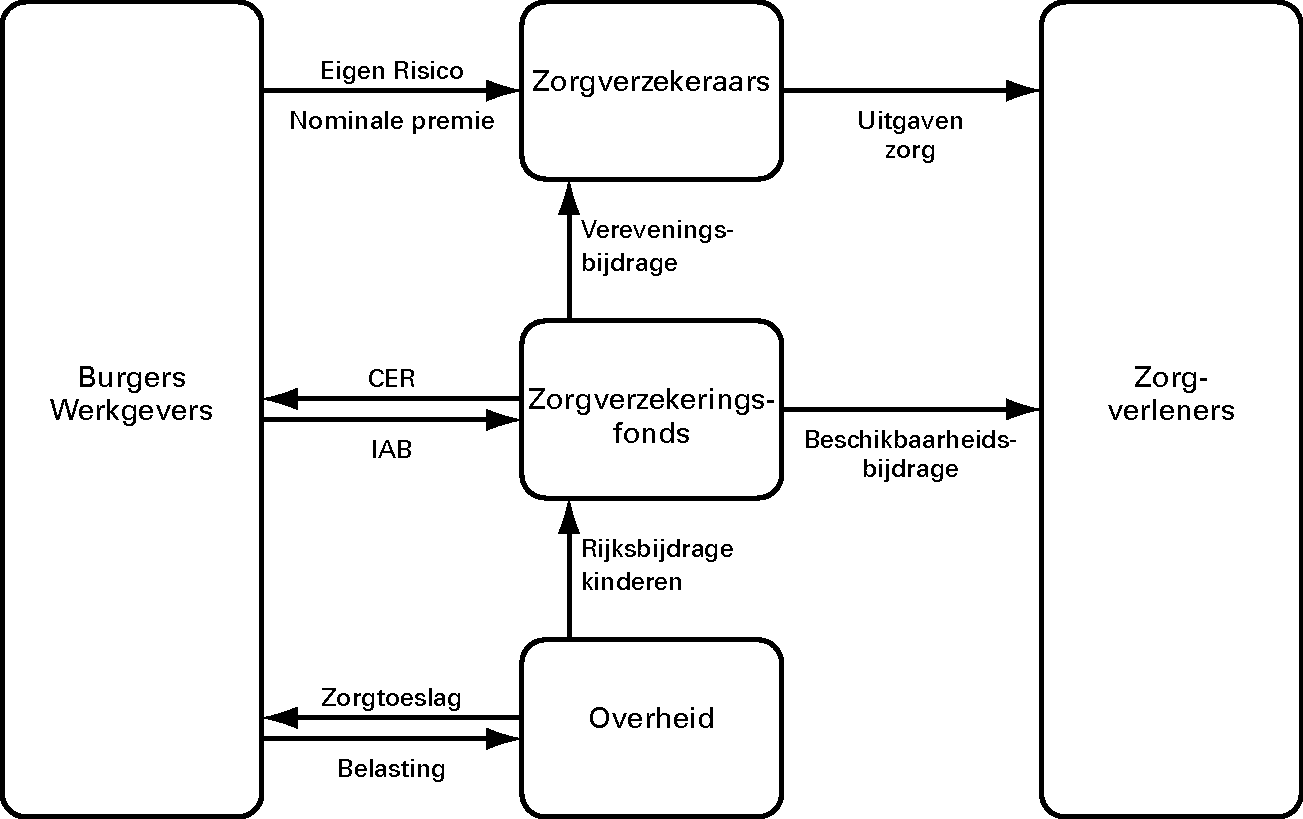 Figuur 3 Financieringsstromen Zorgverzekeringswet