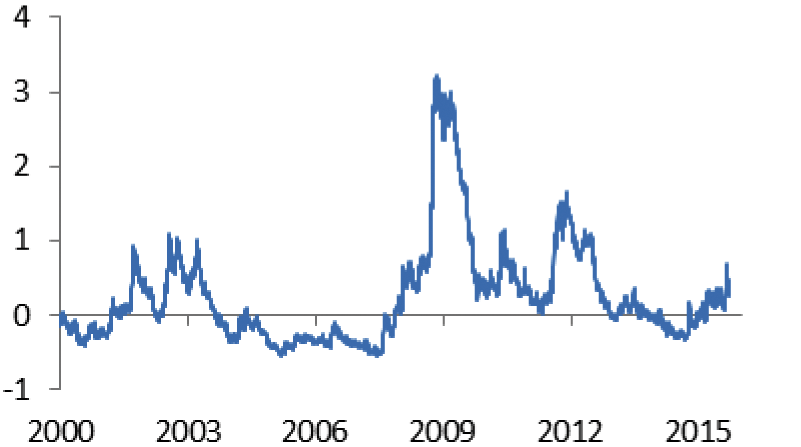 Figuur 1 – Indicator van financiële stress (DNB stress-index)1