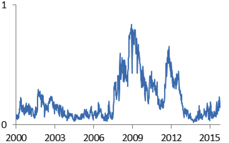 Figuur 2 – ECB indicator van systeemstress (CISS)1