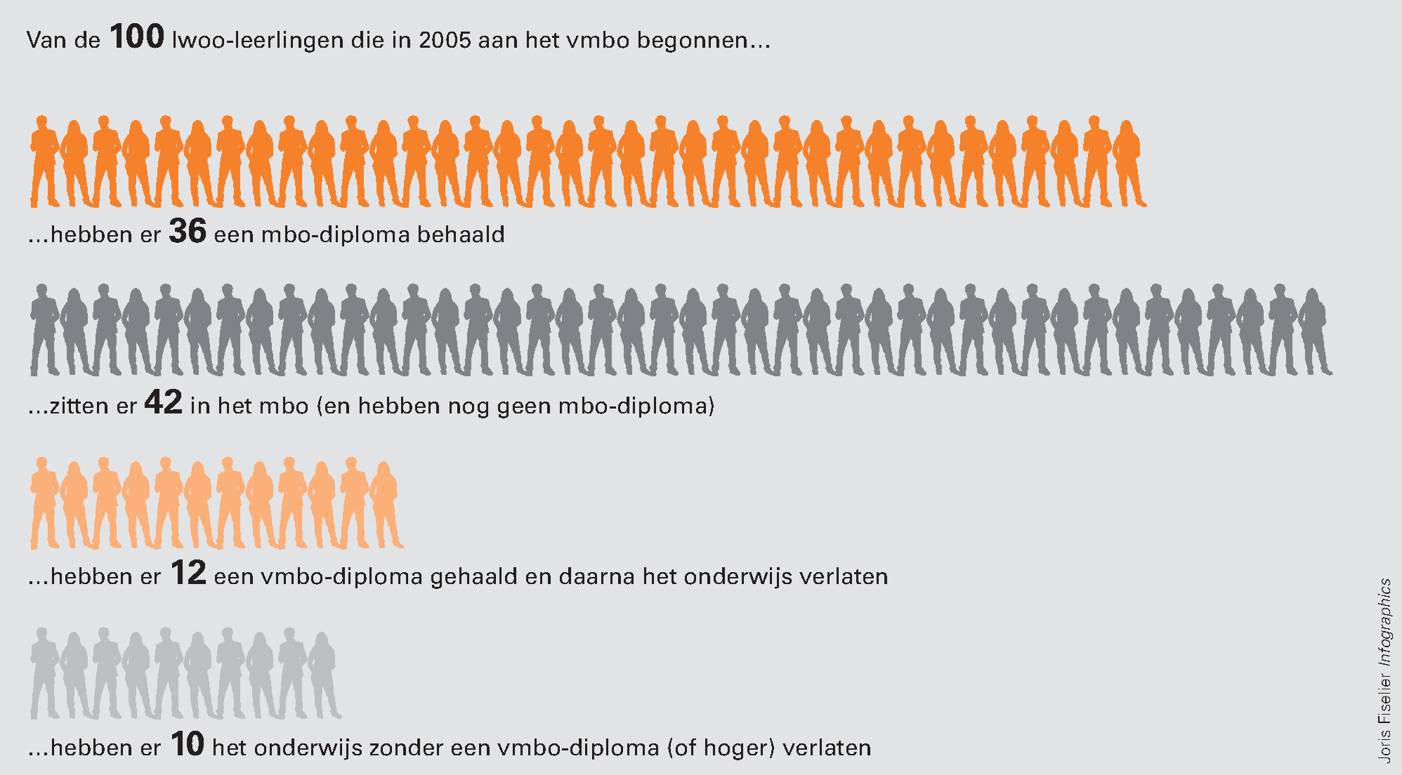 Figuur 2. De klassenfoto, 24.209 lwoo-leerlingen, zeven jaar na start in het vmbo in 2005