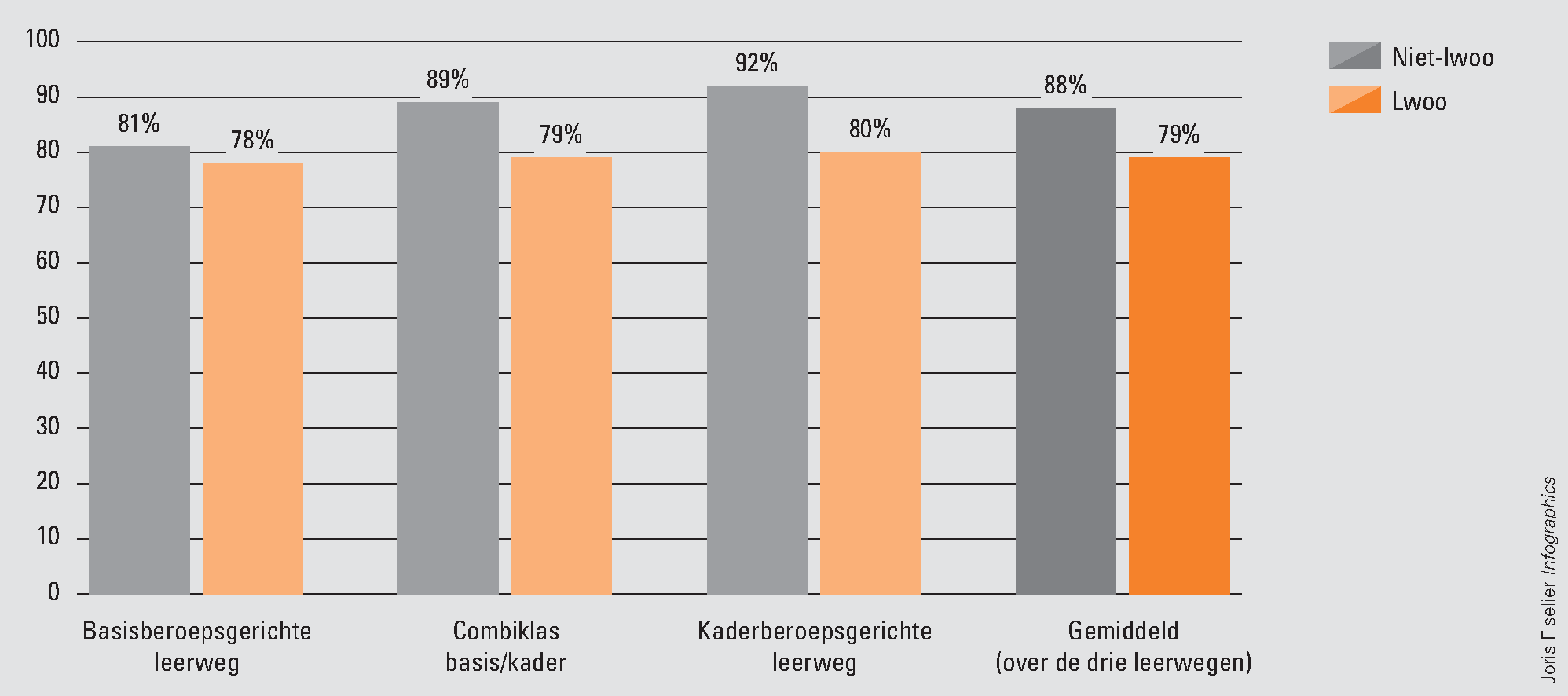 Figuur 3. Percentage leerlingen dat het vmbo-diploma heeft behaald (zeven jaar na de start in 2005)