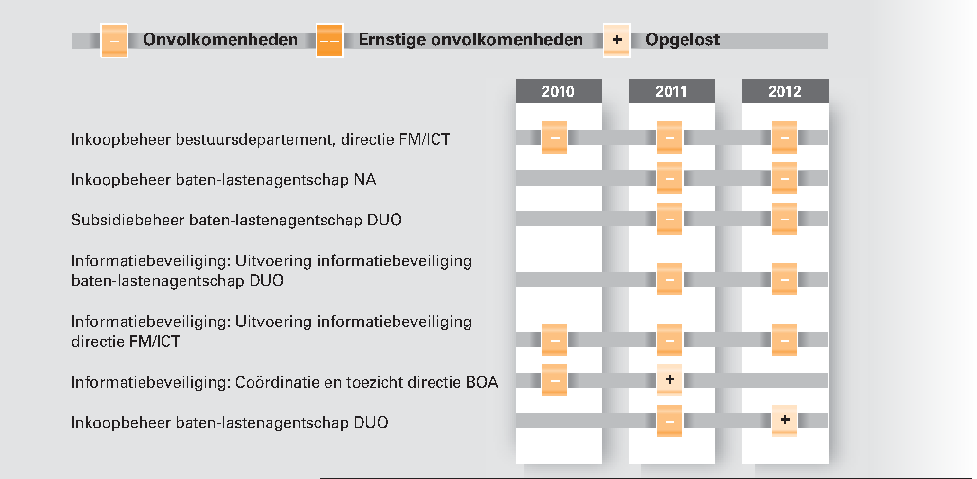 Figuur 6. Onvolkomenheden in de bedrijfsvoering van het Ministerie van OCW