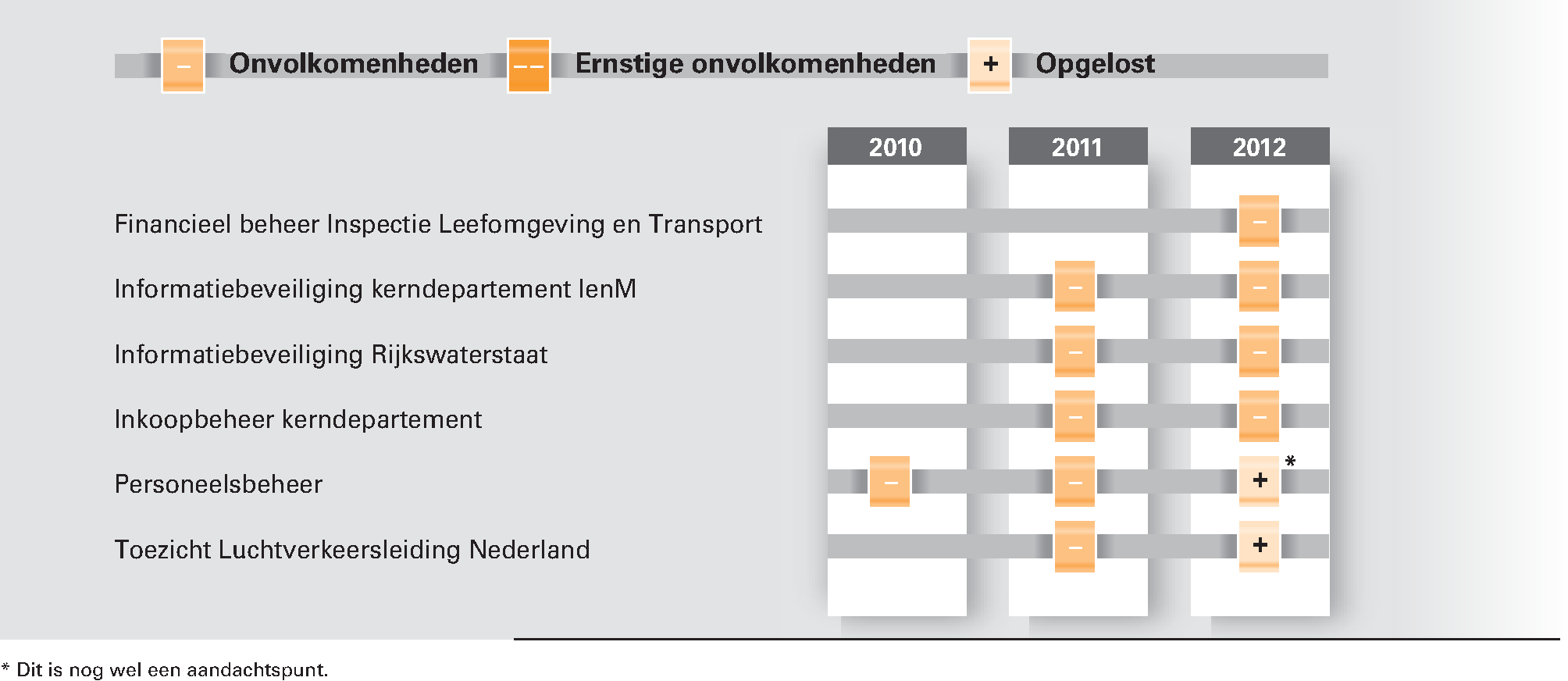 Figuur 6 Onvolkomenheden in de bedrijfsvoering van het Ministerie van IenM