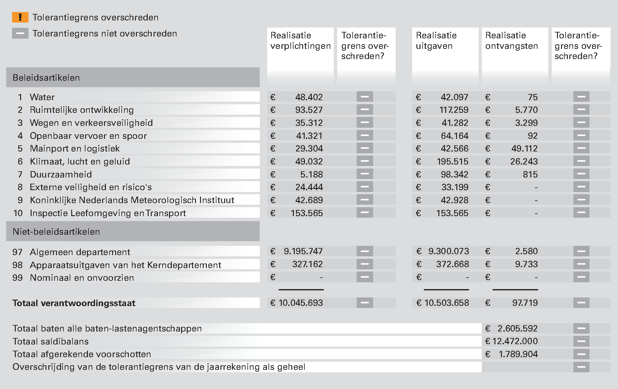 Figuur 7 Tolerantiegrensoverschrijdingen in 2012 bij het Ministerie van IenM