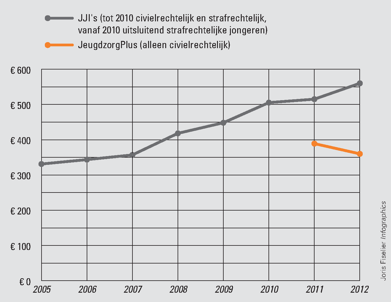 Figuur 3 Ontwikkeling prijs per dag in verschillende opvangvormen