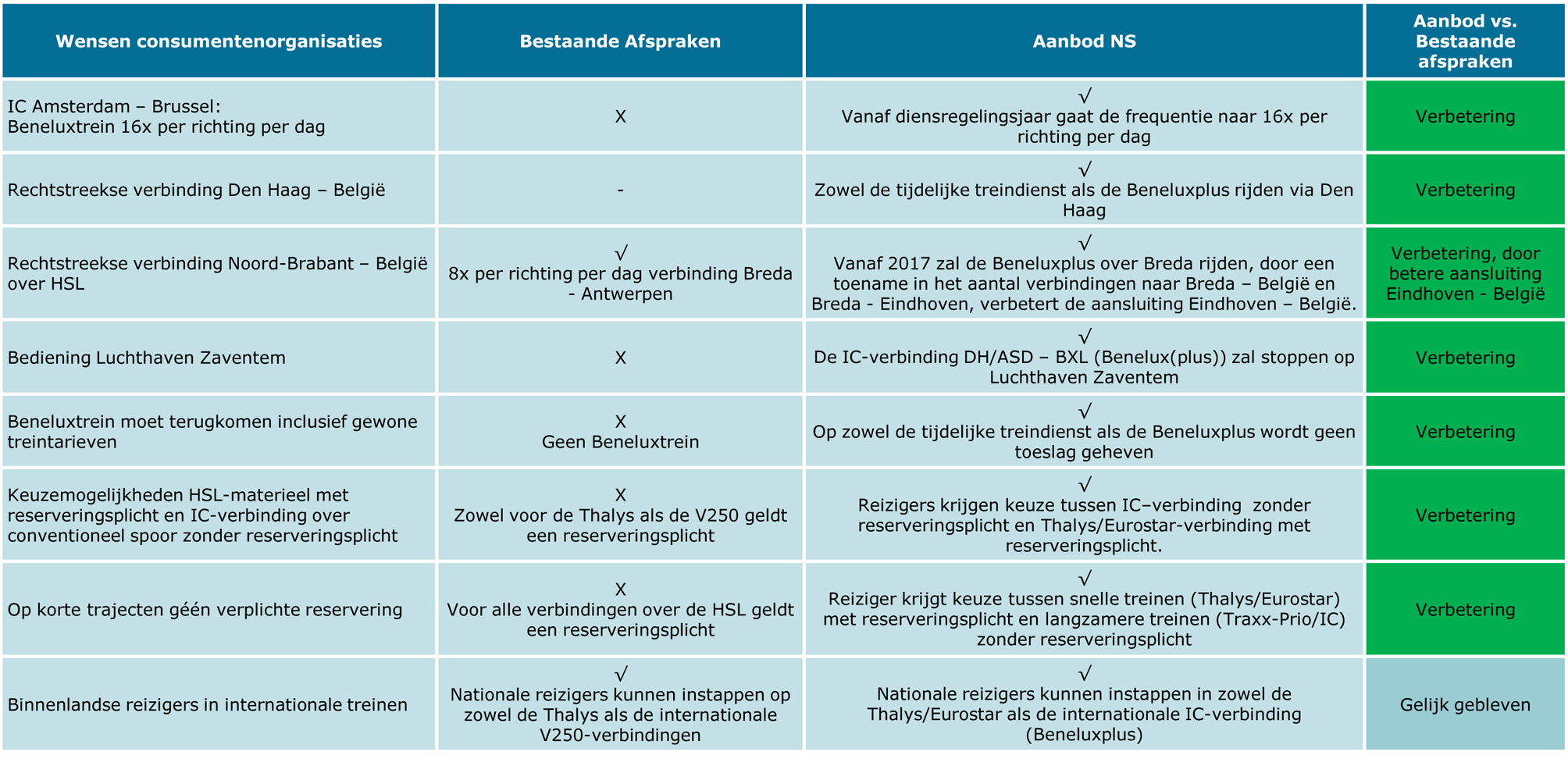 Afbeelding 10.1: Wijze waarop het Ministerie van Infrastructuur en               Milieu het alternatief vervoersaanbod als verbetering presenteert ten opzichte van de               bestaande afspraken