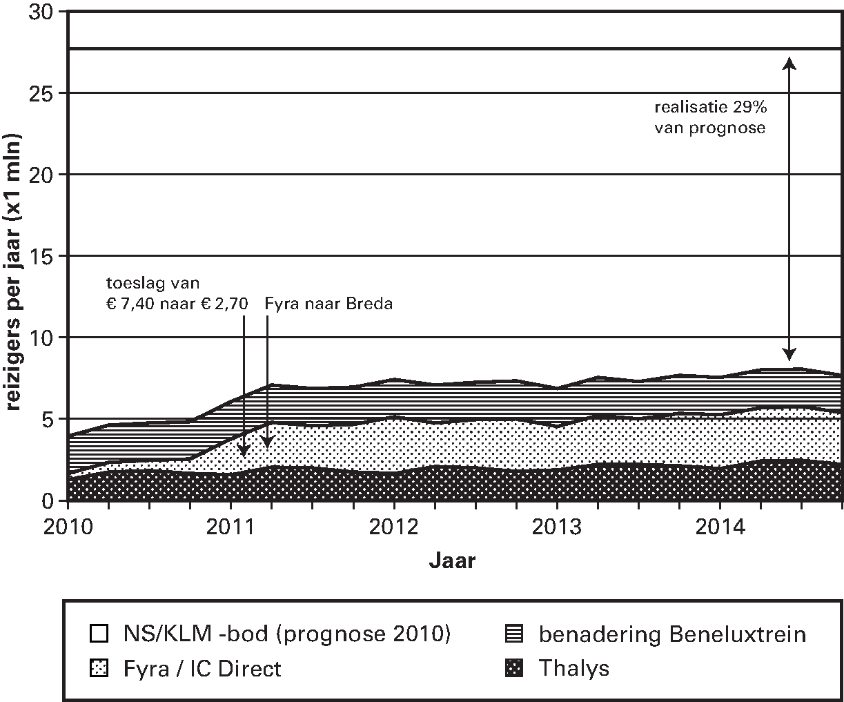 Afbeelding 10.1: Het gerealiseerde vervoer over de HSL-Zuid is veel               lager dan de prognose van NS en KLM