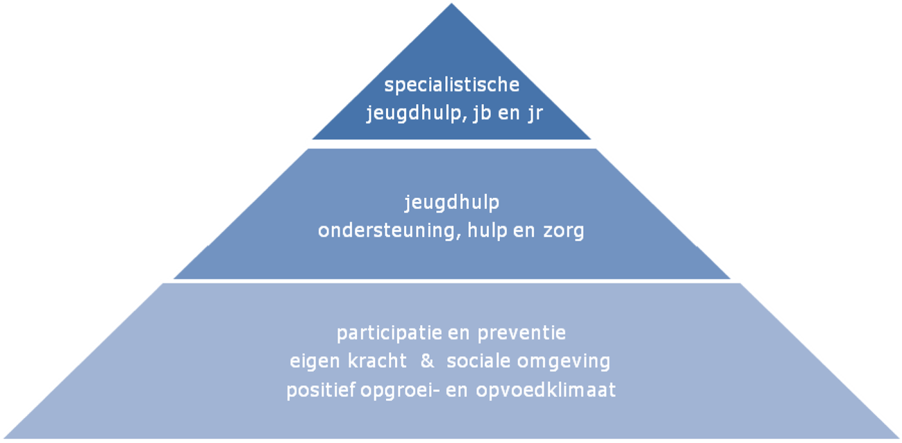 Figuur 2. Opbouw jeugdhulp, jeugdbescherming (jb) en jeugdreclassering (jr)