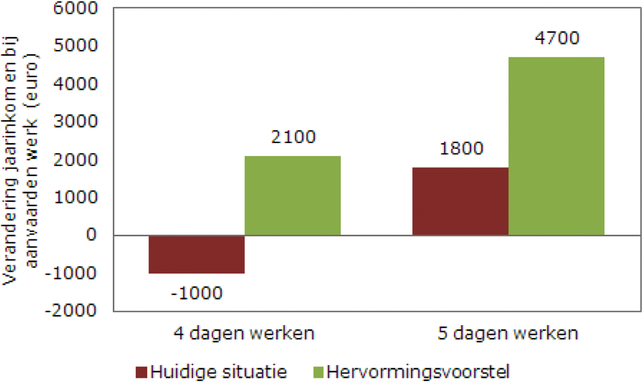 Figuur 4. Armoedeval alleenstaande ouders die vanuit de bijstand respectievelijk 4 en 5 dagen tegen het minimumloon gaan werken