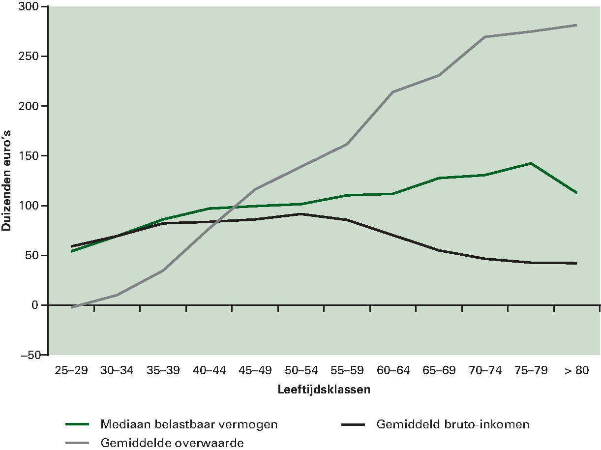 Figuur 2.19 Huizenvermogens ongelijk verdeeld tussen 						leeftijdsgroepen