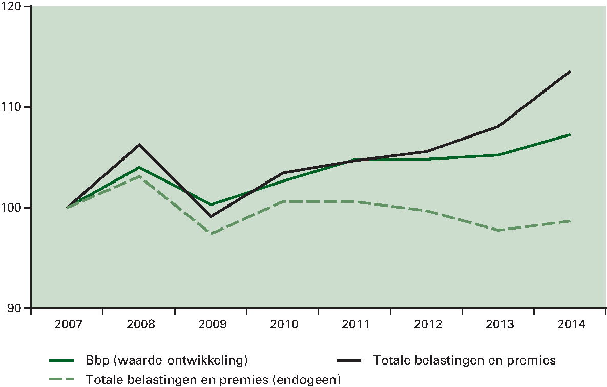 Figuur 3.4.7 Ontwikkeling belasting- en 						premieontvangsten en bbp