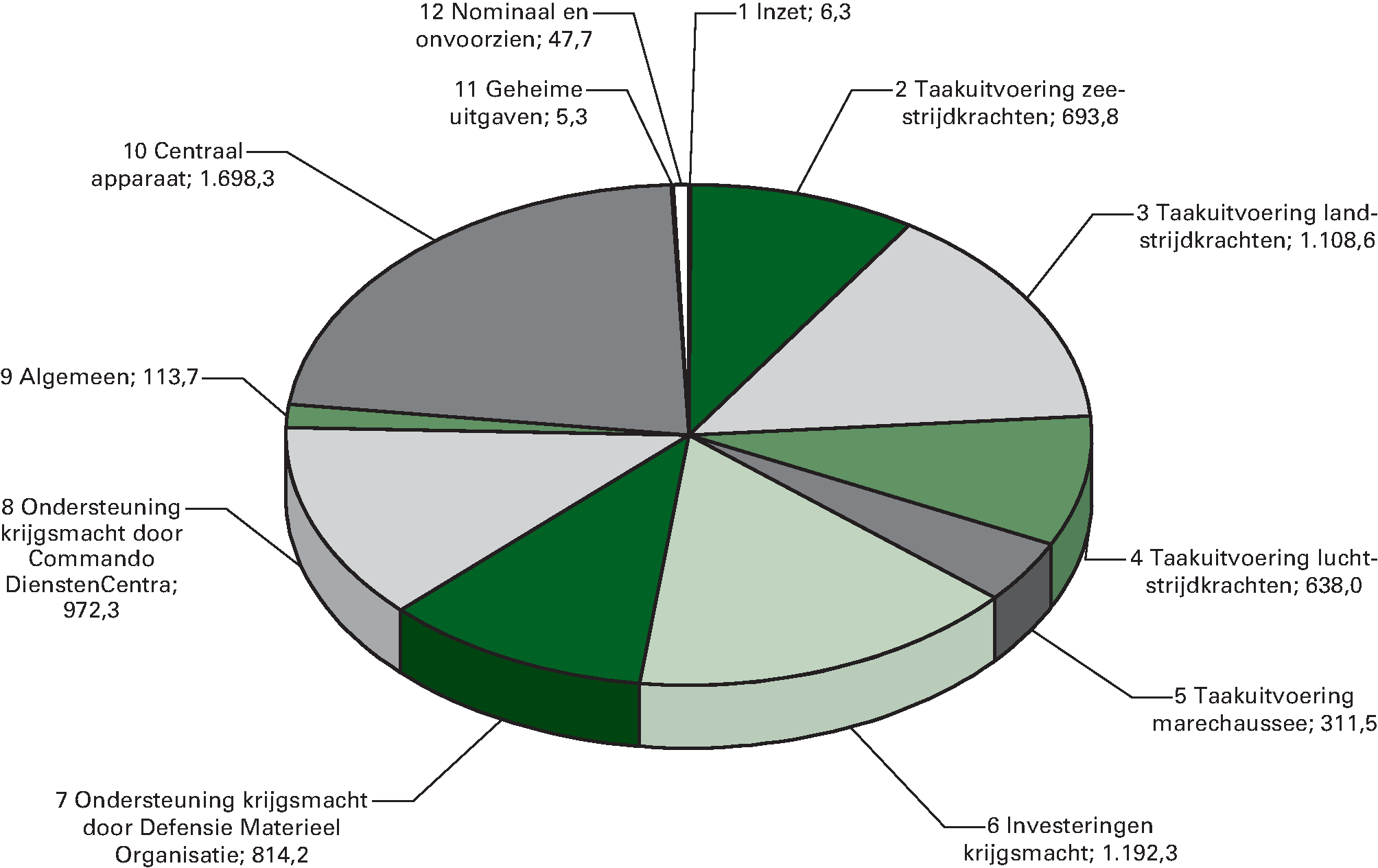 Uitgavenverdeling Defensie (bedragen 				  x € 1 miljoen)