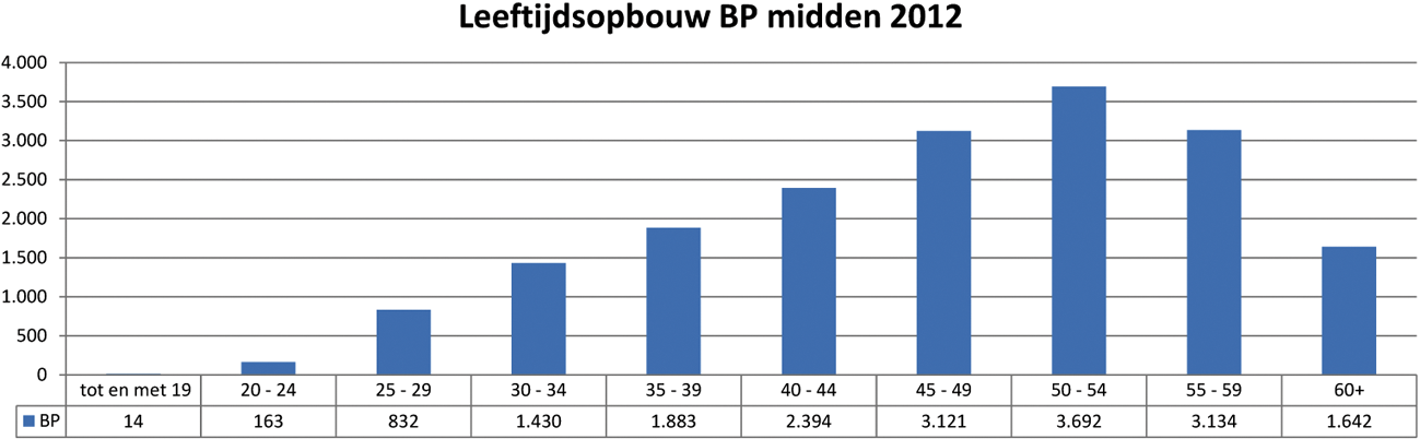 Grafiek 8: Leeftijdsopbouw burgerpersoneelsbestand per 1 juli 2012