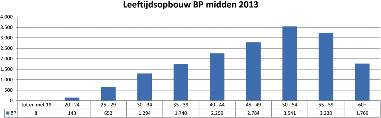 Grafiek 9: Leeftijdsopbouw burgerpersoneelsbestand per 1 juli 2013