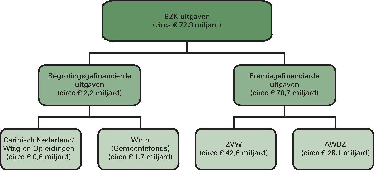 Overzicht 1: Bruto-BKZ-uitgaven naar 				  financieringsbron