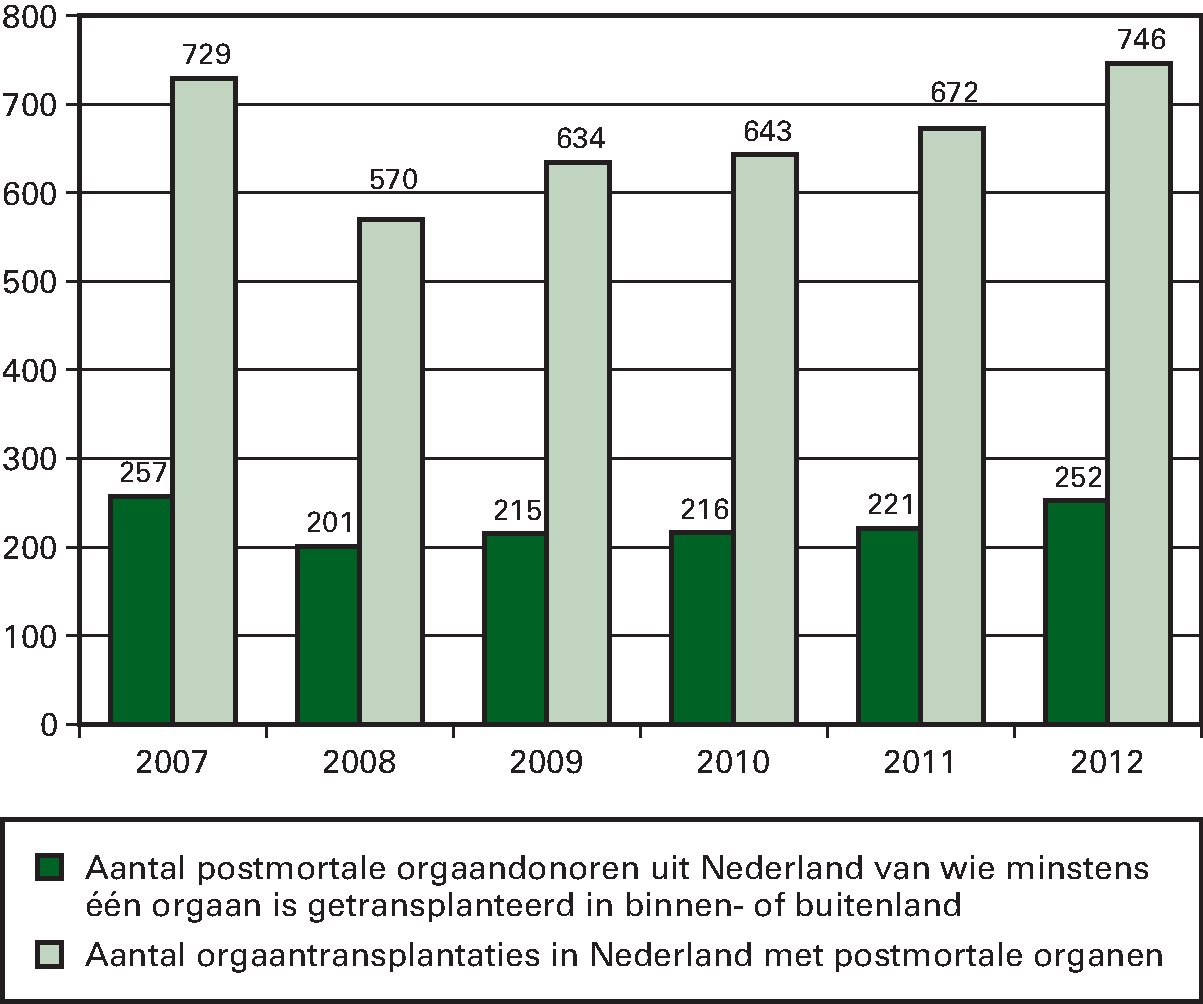 Kengetallen orgaandonatie