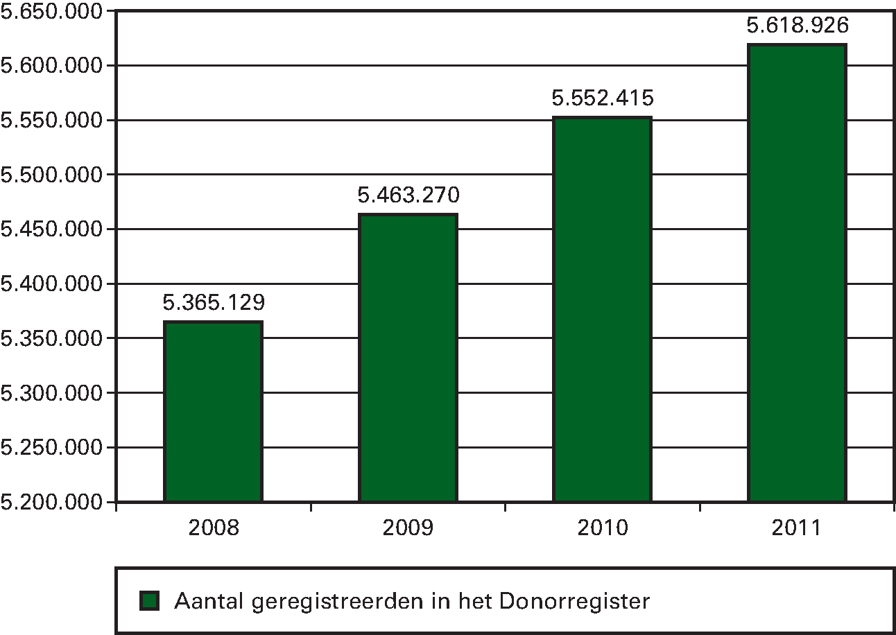 Kengetal: Aantal geregistreerden in het 						  Donorregister