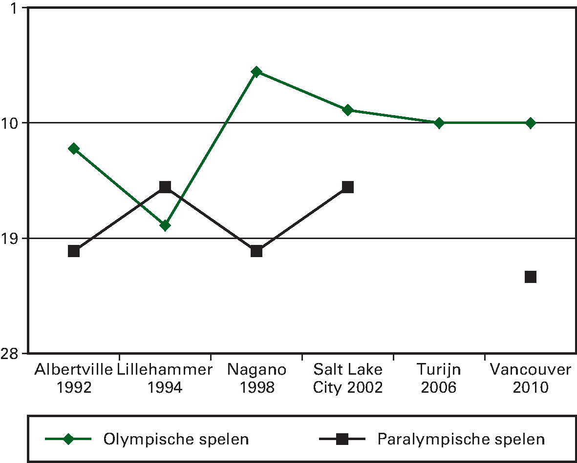 Kengetal: Positie Nederland in medailleklassementen 						  Olympische en Paralympische Winterspelen