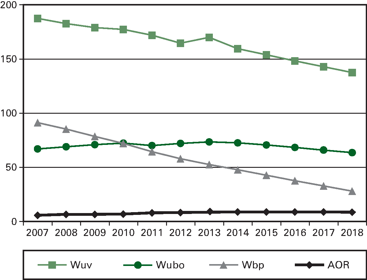 Kengetal: uitgaven Wuv, Wubo, Wbp en AOR