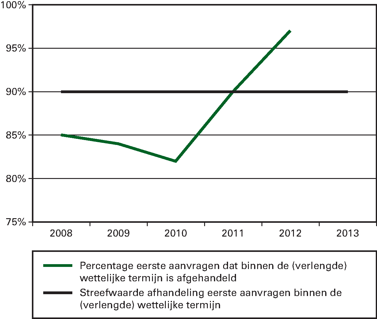 Indicator: percentage eerste aanvragen dat door de PUR 						  en de SVB binnen de (verlengde) wettelijke termijn is afgehandeld