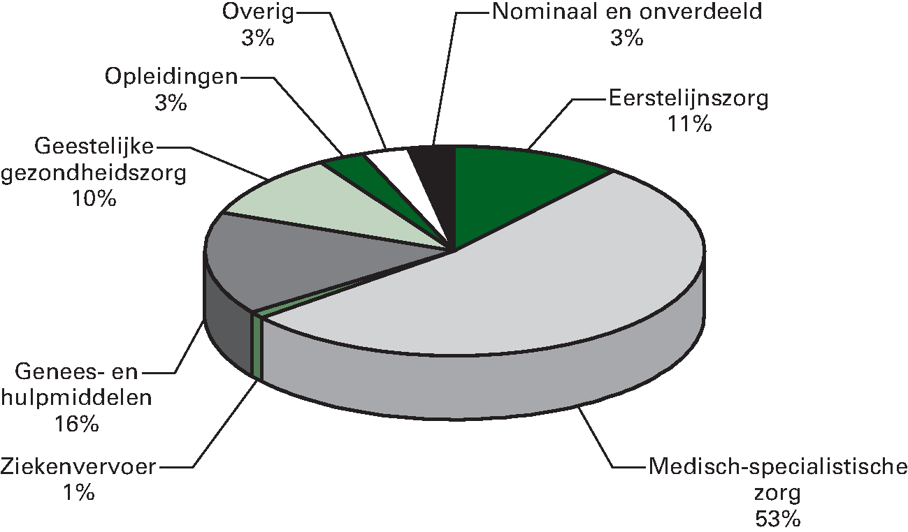 Figuur 4 Samenstelling Zvw-uitgaven 2014