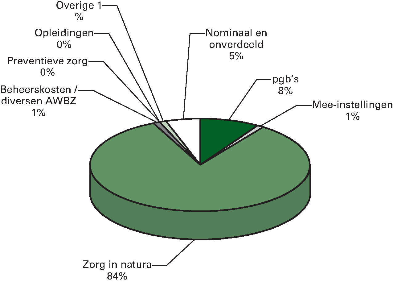 Figuur 5 Samenstelling AWBZ-uitgaven 2014