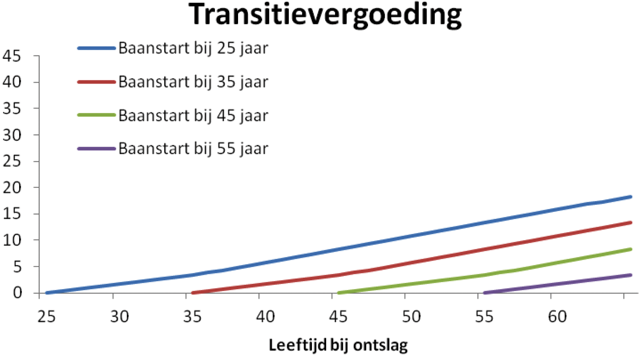 Aantal maandsalarissen volgens transitievergoeding