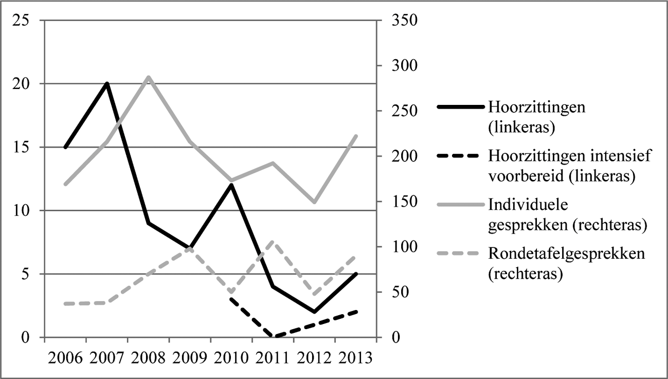 Grafiek 7 Aantallen hoorzittingen, rondetafelgesprekken en individuele gesprekken