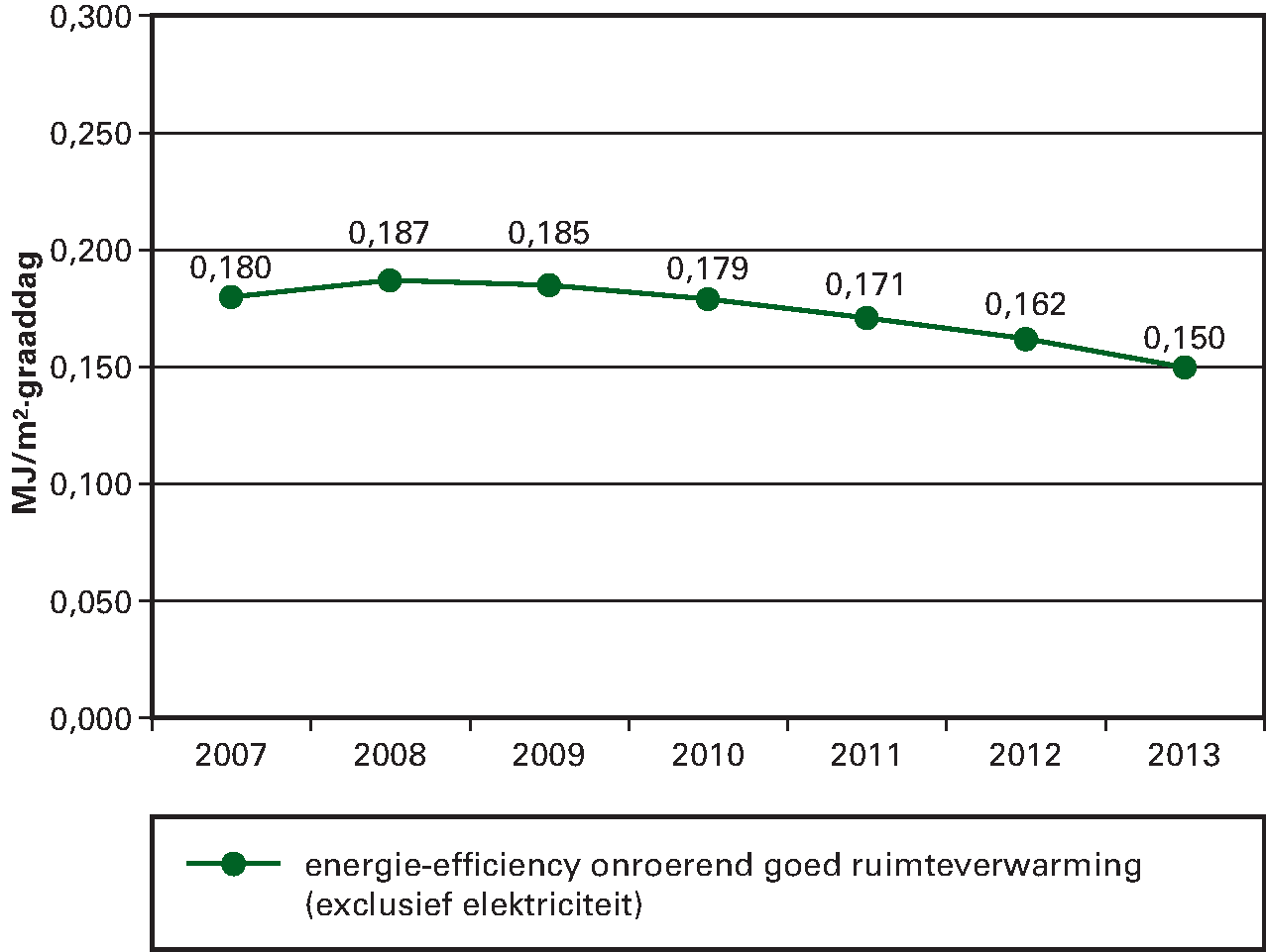 Figuur 2. Energie-efficiency onroerende zaken ten behoeve 				  van ruimteverwarming (excl. electriciteit)