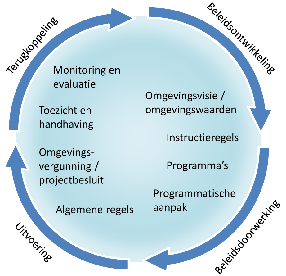 Figuur 1: De beleidscyclus van de Omgevingswet.