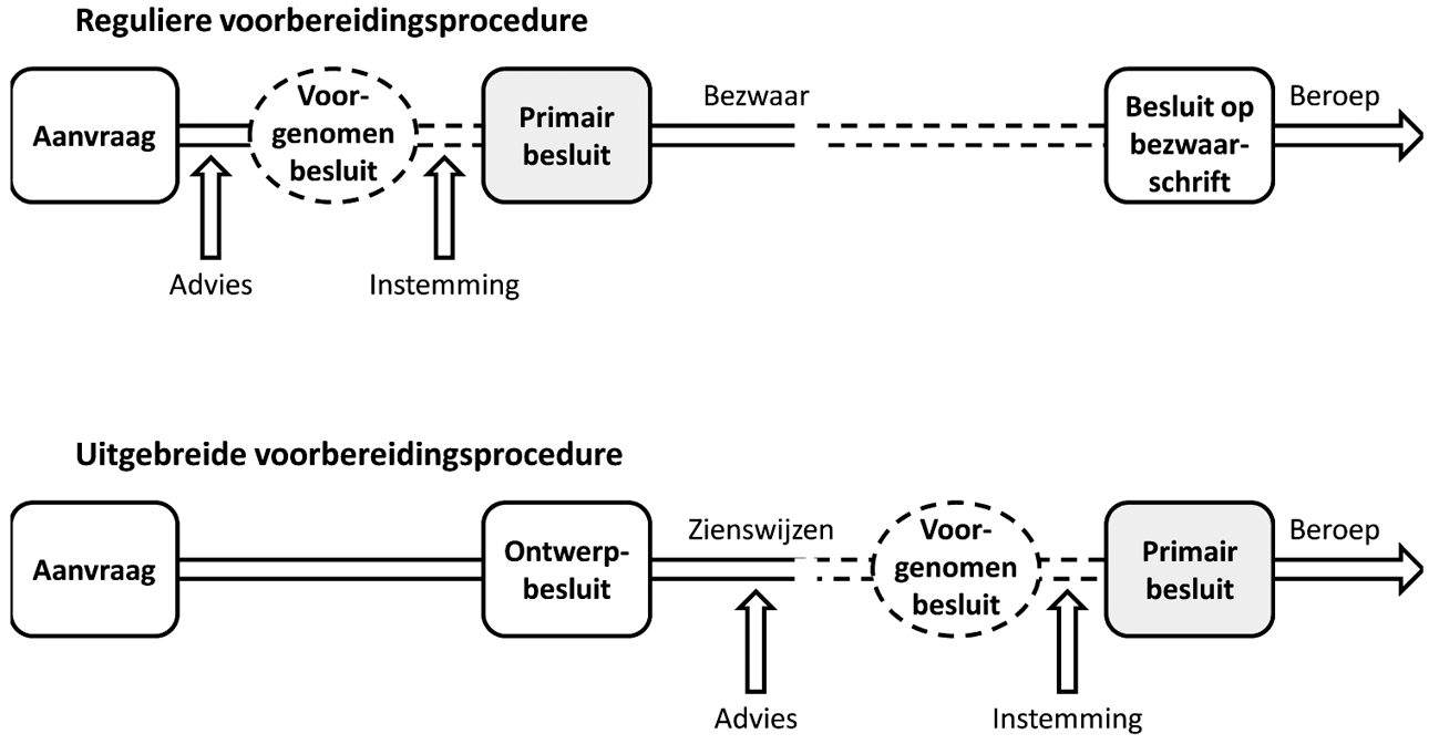 Figuur 4: Procedurestappen voorbereidingsprocedures omgevingsvergunning.