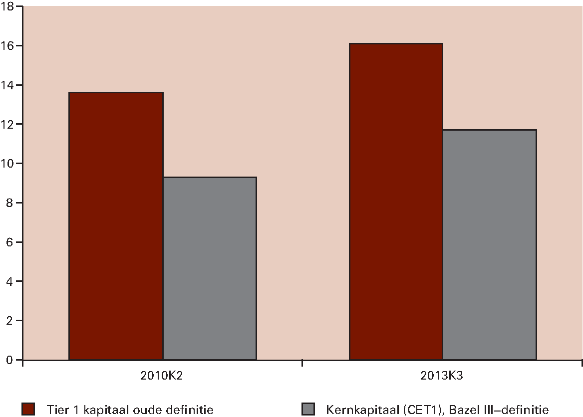 Figuur 1.4.1 Nederlandse bankensector heeft meer en beter kapitaal