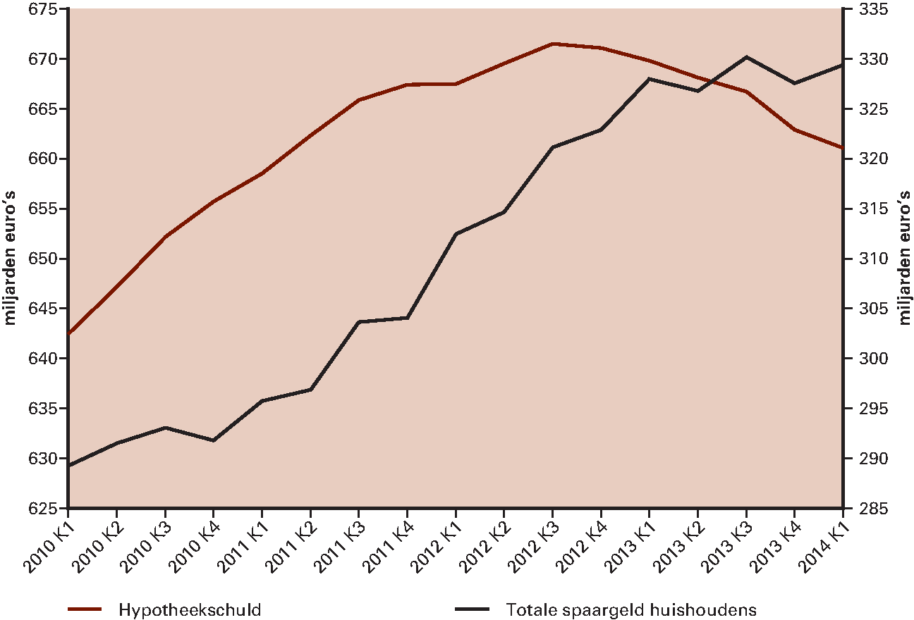 Figuur 1.4.3 Knik in hypotheekschuld en stijging spaartegoeden huishoudens
