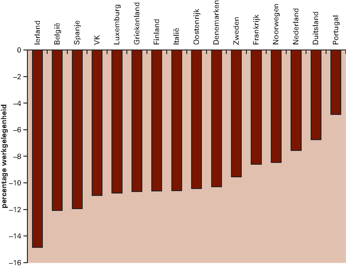 Figuur 2.2.3 Daling werkgelegenheid middengroepen relatief beperkt in Nederland 