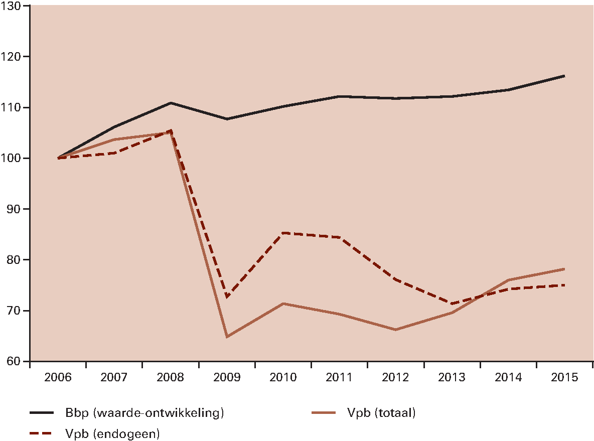 Figuur 3.3.8 Ontwikkeling vpb-ontvangsten en bbp (index 2006=100)