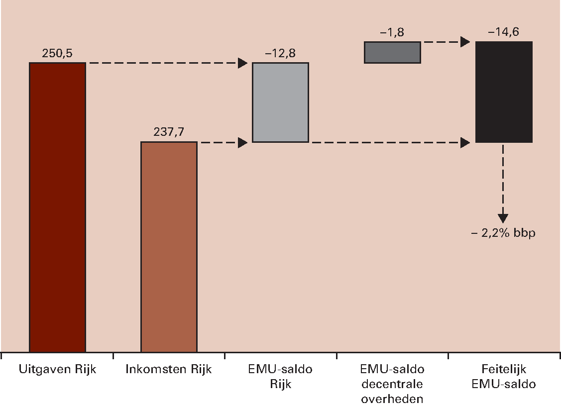 Figuur 3.4.1 Samenhang uitgaven, inkomsten en saldo 2015 (in miljarden euro)